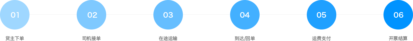 通過智能網(wǎng)絡(luò)承（貨）運(yùn)，形成立體式的線上物流服務(wù)網(wǎng)，提供運(yùn)力派單、可視化運(yùn)輸管理、支付結(jié)算等全鏈路物流服務(wù)，鏈接供應(yīng)鏈業(yè)務(wù)、車后增值、金融保險(xiǎn)等產(chǎn)品，服務(wù)于貨主企業(yè)，實(shí)現(xiàn)企業(yè)物流業(yè)務(wù)在線化、數(shù)字化、標(biāo)準(zhǔn)化、智能化。