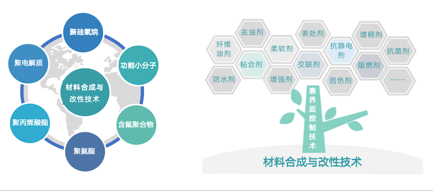 經(jīng)過(guò)30多年行業(yè)積淀，同時(shí)得益于持續(xù)的研發(fā)投入和優(yōu)秀的研發(fā)團(tuán)隊(duì)，公司擁有眾多行業(yè)領(lǐng)先的核心技術(shù)。在與客戶深度交付的過(guò)程中，提煉出共性技術(shù)模塊與平臺(tái)，為產(chǎn)業(yè)解決疑難雜癥。